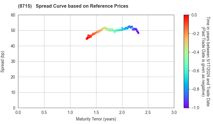 Anicom Holdings, Inc.: Spread Curve based on JSDA Reference Prices