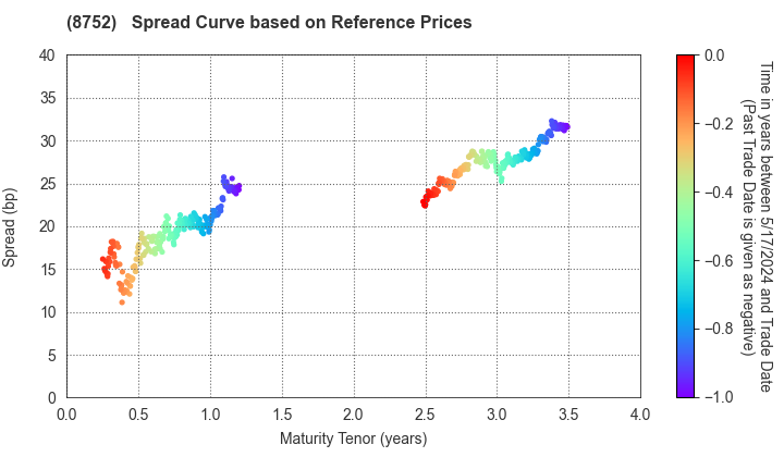 Mitsui Sumitomo Insurance Company, Limited: Spread Curve based on JSDA Reference Prices