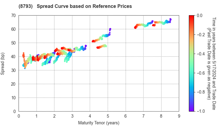 NEC Capital Solutions Limited: Spread Curve based on JSDA Reference Prices