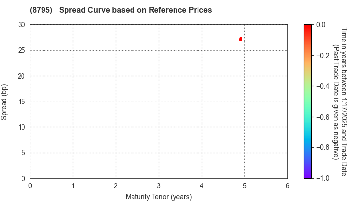 T&D Holdings,Inc.: Spread Curve based on JSDA Reference Prices