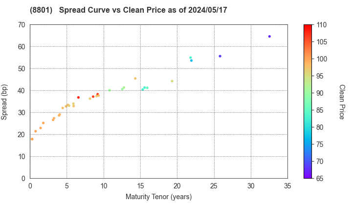 Mitsui Fudosan Co.,Ltd.: The Spread vs Price as of 4/26/2024