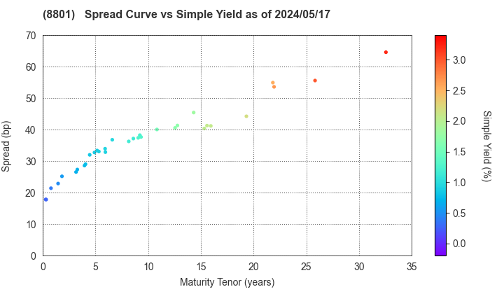 Mitsui Fudosan Co.,Ltd.: The Spread vs Simple Yield as of 4/26/2024