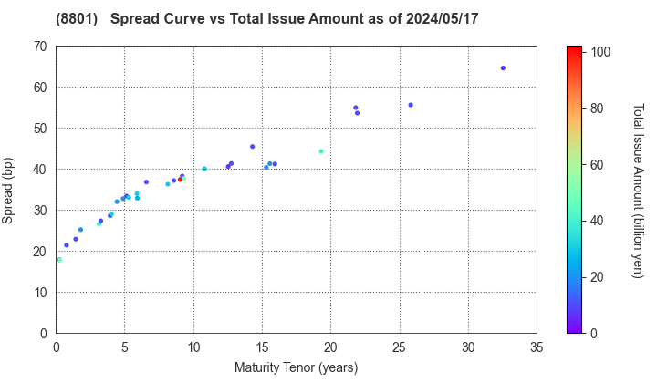Mitsui Fudosan Co.,Ltd.: The Spread vs Total Issue Amount as of 4/26/2024