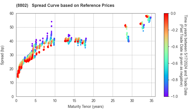 Mitsubishi Estate Company,Limited: Spread Curve based on JSDA Reference Prices
