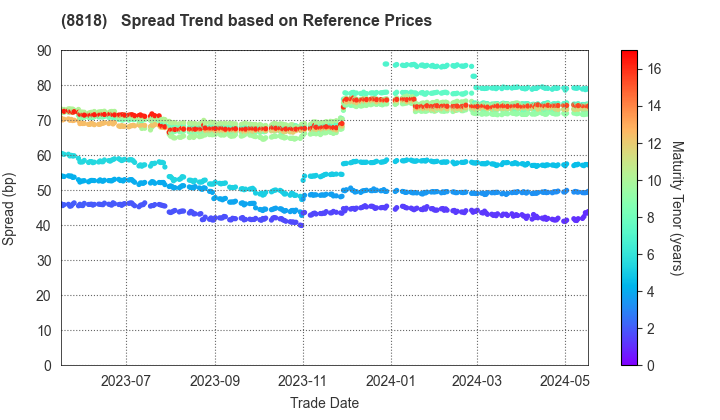 Keihanshin Building Co.,Ltd.: Spread Trend based on JSDA Reference Prices