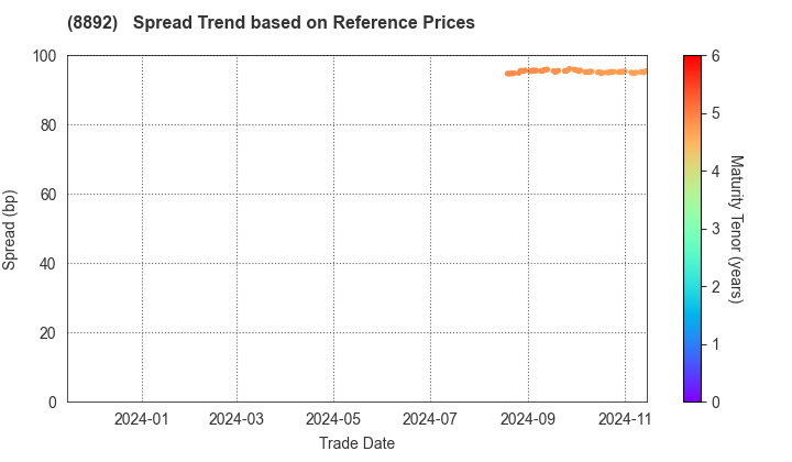 ES-CON JAPAN Ltd.: Spread Trend based on JSDA Reference Prices