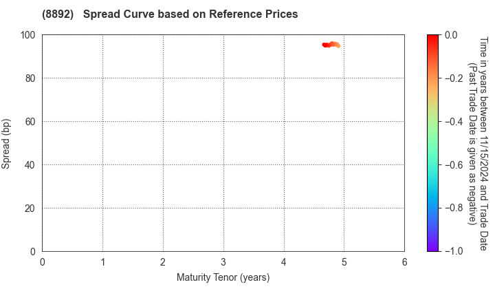 ES-CON JAPAN Ltd.: Spread Curve based on JSDA Reference Prices