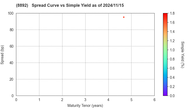 ES-CON JAPAN Ltd.: The Spread vs Simple Yield as of 11/15/2024