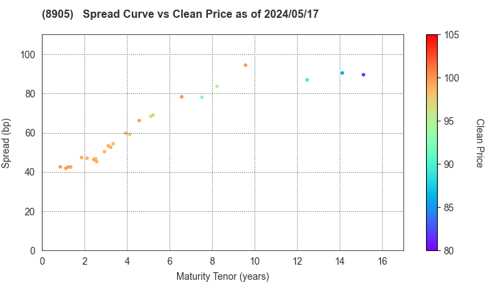 AEON Mall Co.,Ltd.: The Spread vs Price as of 4/26/2024