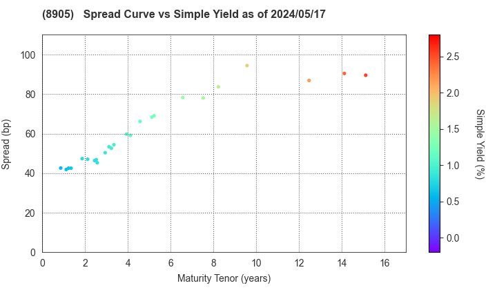 AEON Mall Co.,Ltd.: The Spread vs Simple Yield as of 4/26/2024