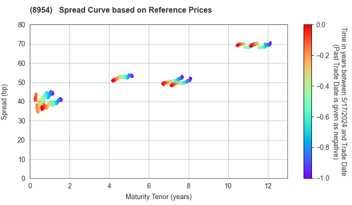 ORIX JREIT Inc.: Spread Curve based on JSDA Reference Prices