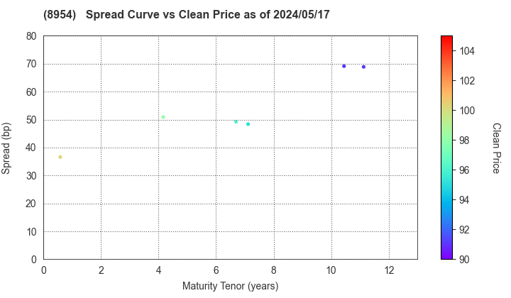 ORIX JREIT Inc.: The Spread vs Price as of 4/26/2024