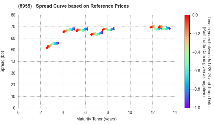 Japan Prime Realty Investment Corporation: Spread Curve based on JSDA Reference Prices
