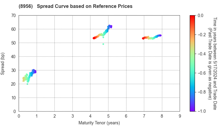 NTT UD REIT Investment Corporation: Spread Curve based on JSDA Reference Prices