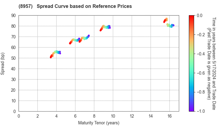 TOKYU REIT, Inc.: Spread Curve based on JSDA Reference Prices