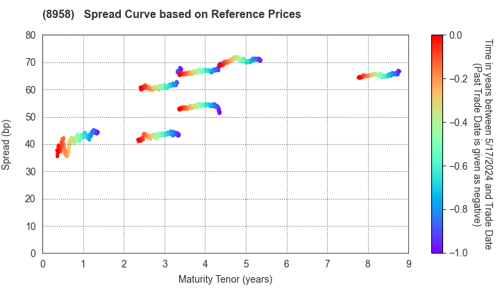 Global One Real Estate Investment Corporation: Spread Curve based on JSDA Reference Prices