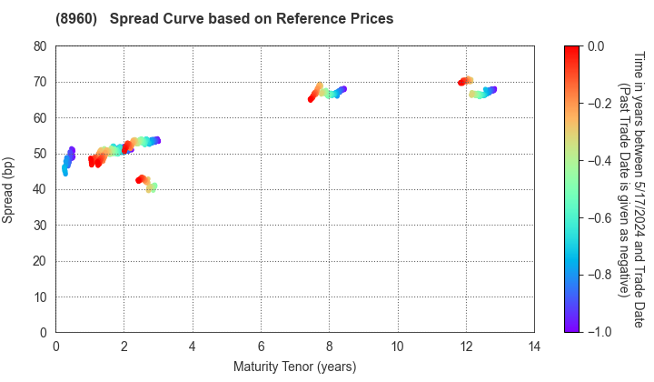 United Urban Investment Corporation: Spread Curve based on JSDA Reference Prices