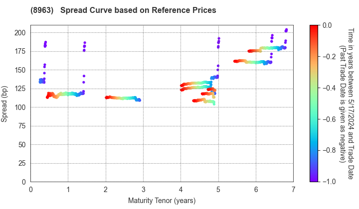 Invincible Investment Corporation: Spread Curve based on JSDA Reference Prices