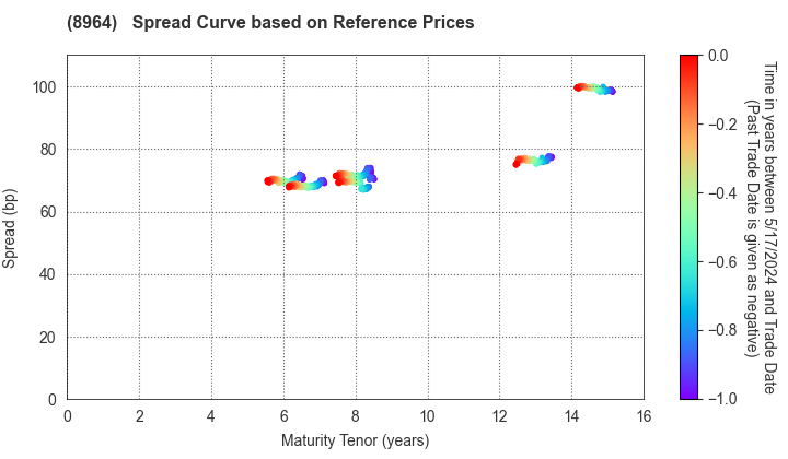 Frontier Real Estate Investment Corporation: Spread Curve based on JSDA Reference Prices