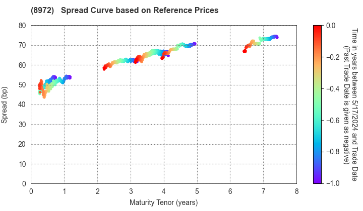 KDX  Investment Corporation: Spread Curve based on JSDA Reference Prices