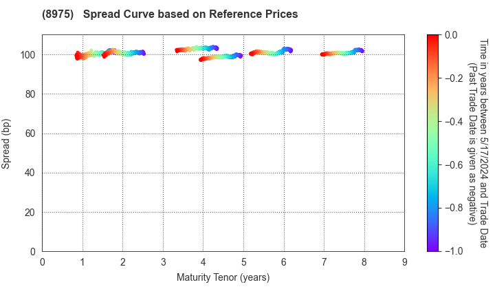 Ichigo Office REIT Investment Corporation: Spread Curve based on JSDA Reference Prices