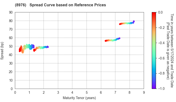 Daiwa Office Investment Corporation: Spread Curve based on JSDA Reference Prices