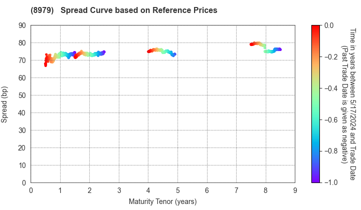 Starts Proceed Investment Corporation: Spread Curve based on JSDA Reference Prices
