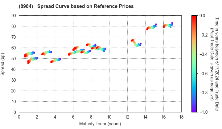 Daiwa House REIT Investment Corporation: Spread Curve based on JSDA Reference Prices