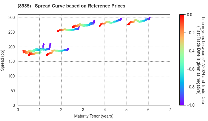 Japan Hotel REIT Investment Corporation: Spread Curve based on JSDA Reference Prices