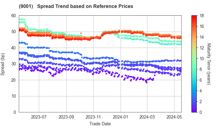 TOBU RAILWAY CO.,LTD.: Spread Trend based on JSDA Reference Prices