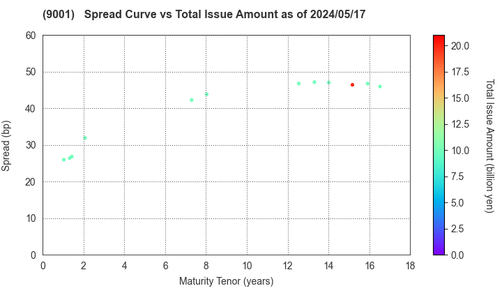 TOBU RAILWAY CO.,LTD.: The Spread vs Total Issue Amount as of 4/26/2024