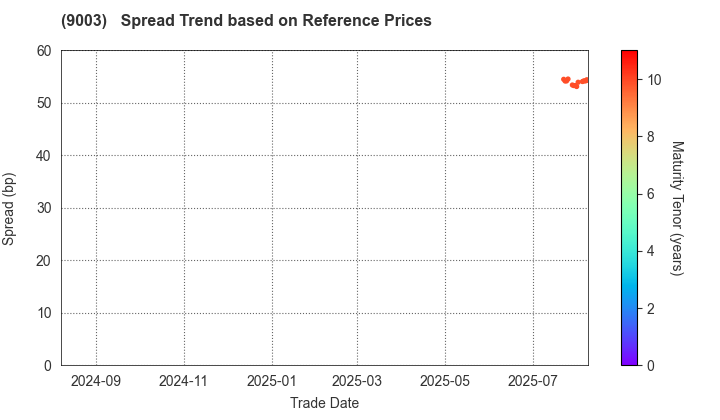 Sotetsu Holdings, Inc.: Spread Trend based on JSDA Reference Prices
