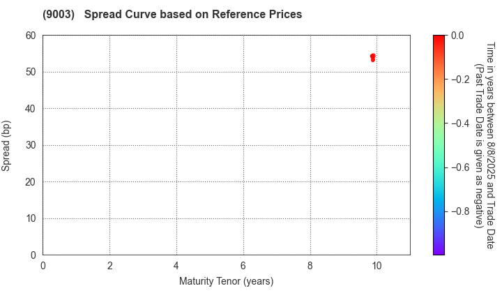 Sotetsu Holdings, Inc.: Spread Curve based on JSDA Reference Prices