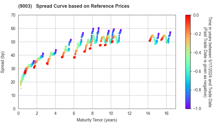 Sotetsu Holdings, Inc.: Spread Curve based on JSDA Reference Prices