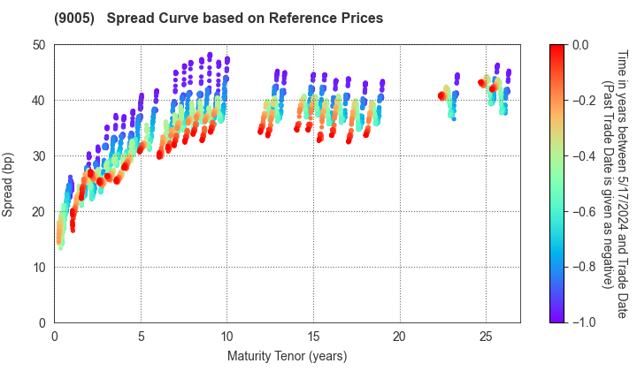 TOKYU CORPORATION: Spread Curve based on JSDA Reference Prices