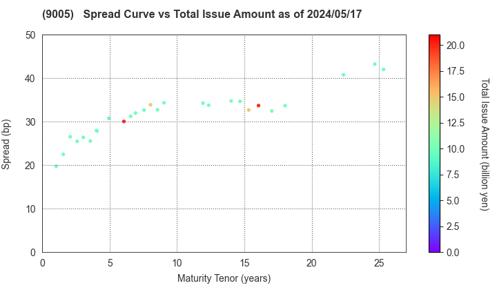 TOKYU CORPORATION: The Spread vs Total Issue Amount as of 4/26/2024