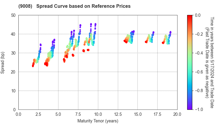 Keio Corporation: Spread Curve based on JSDA Reference Prices