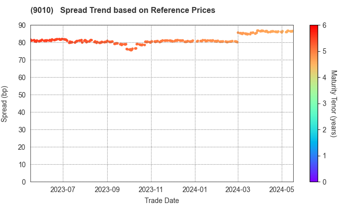 FUJI KYUKO CO.,LTD.: Spread Trend based on JSDA Reference Prices