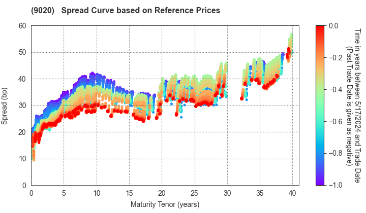 East Japan Railway Company: Spread Curve based on JSDA Reference Prices