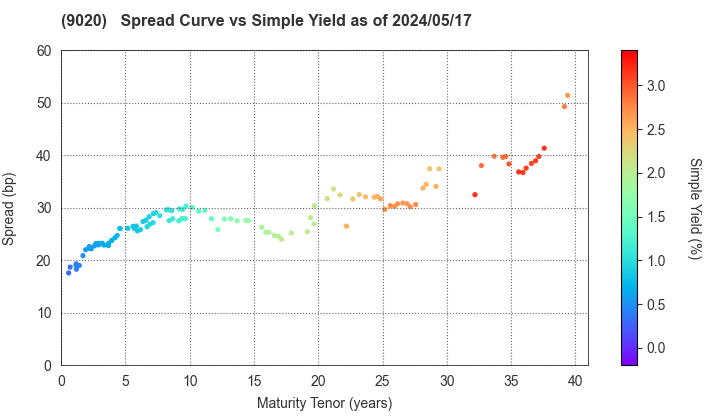 East Japan Railway Company: The Spread vs Simple Yield as of 4/26/2024