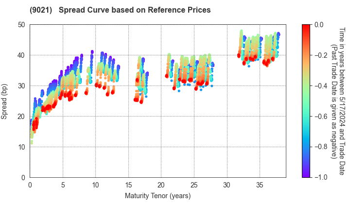 West Japan Railway Company: Spread Curve based on JSDA Reference Prices