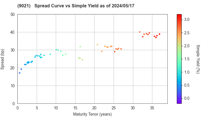 West Japan Railway Company: The Spread vs Simple Yield as of 4/26/2024