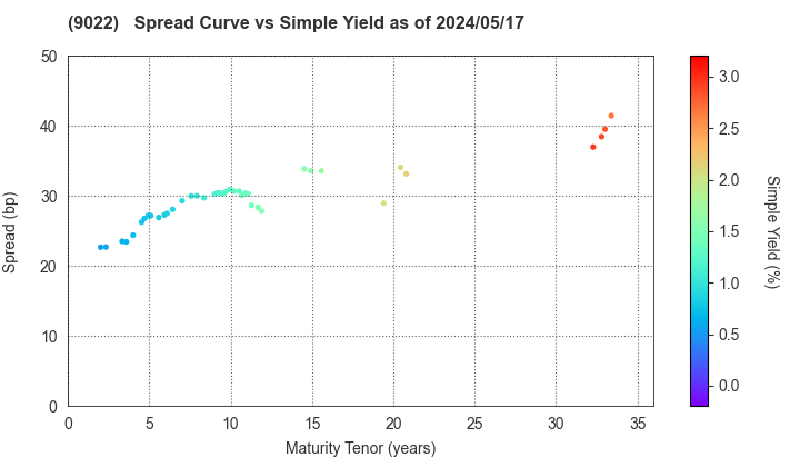 Central Japan Railway Company: The Spread vs Simple Yield as of 4/26/2024
