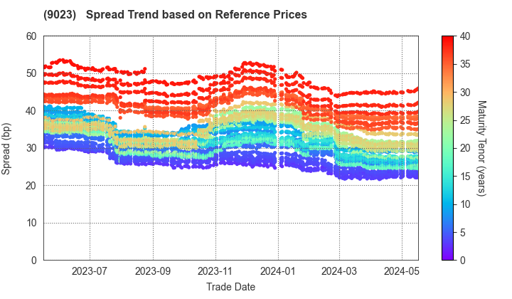 Tokyo Metro Co., Ltd.: Spread Trend based on JSDA Reference Prices