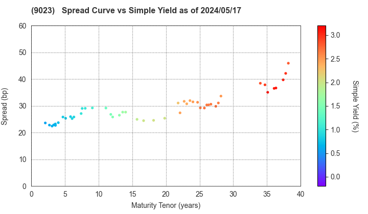 Tokyo Metro Co., Ltd.: The Spread vs Simple Yield as of 4/26/2024