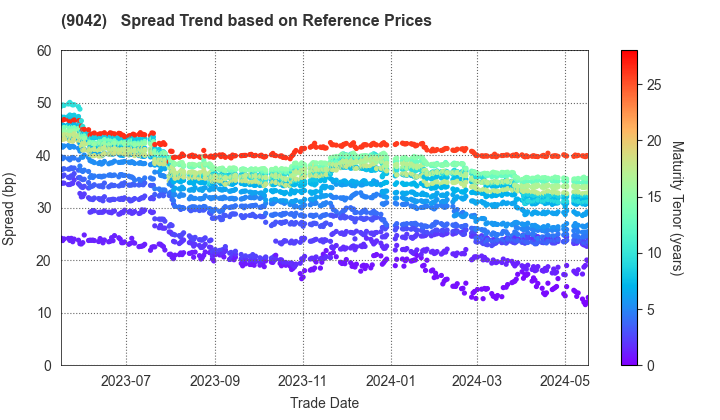 Hankyu Hanshin Holdings,Inc.: Spread Trend based on JSDA Reference Prices