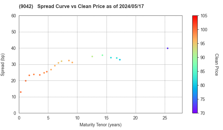 Hankyu Hanshin Holdings,Inc.: The Spread vs Price as of 4/26/2024