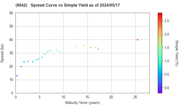 Hankyu Hanshin Holdings,Inc.: The Spread vs Simple Yield as of 4/26/2024