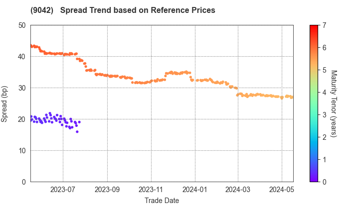 Hankyu Hanshin Holdings,Inc.: Spread Trend based on JSDA Reference Prices