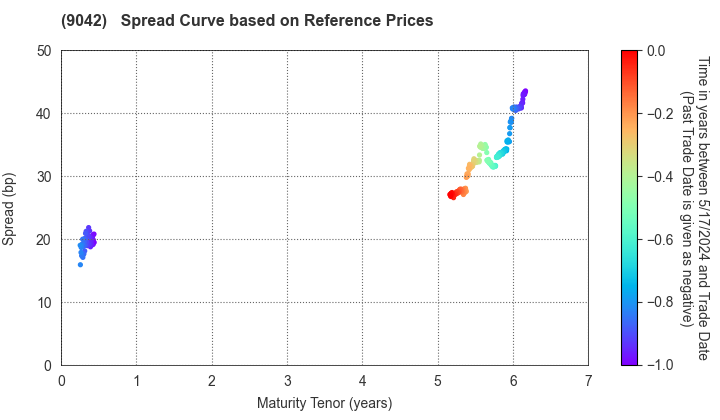 Hankyu Hanshin Holdings,Inc.: Spread Curve based on JSDA Reference Prices
